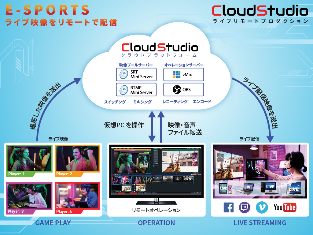 CloudStudioシステム構図